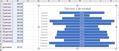 gemiddelde
